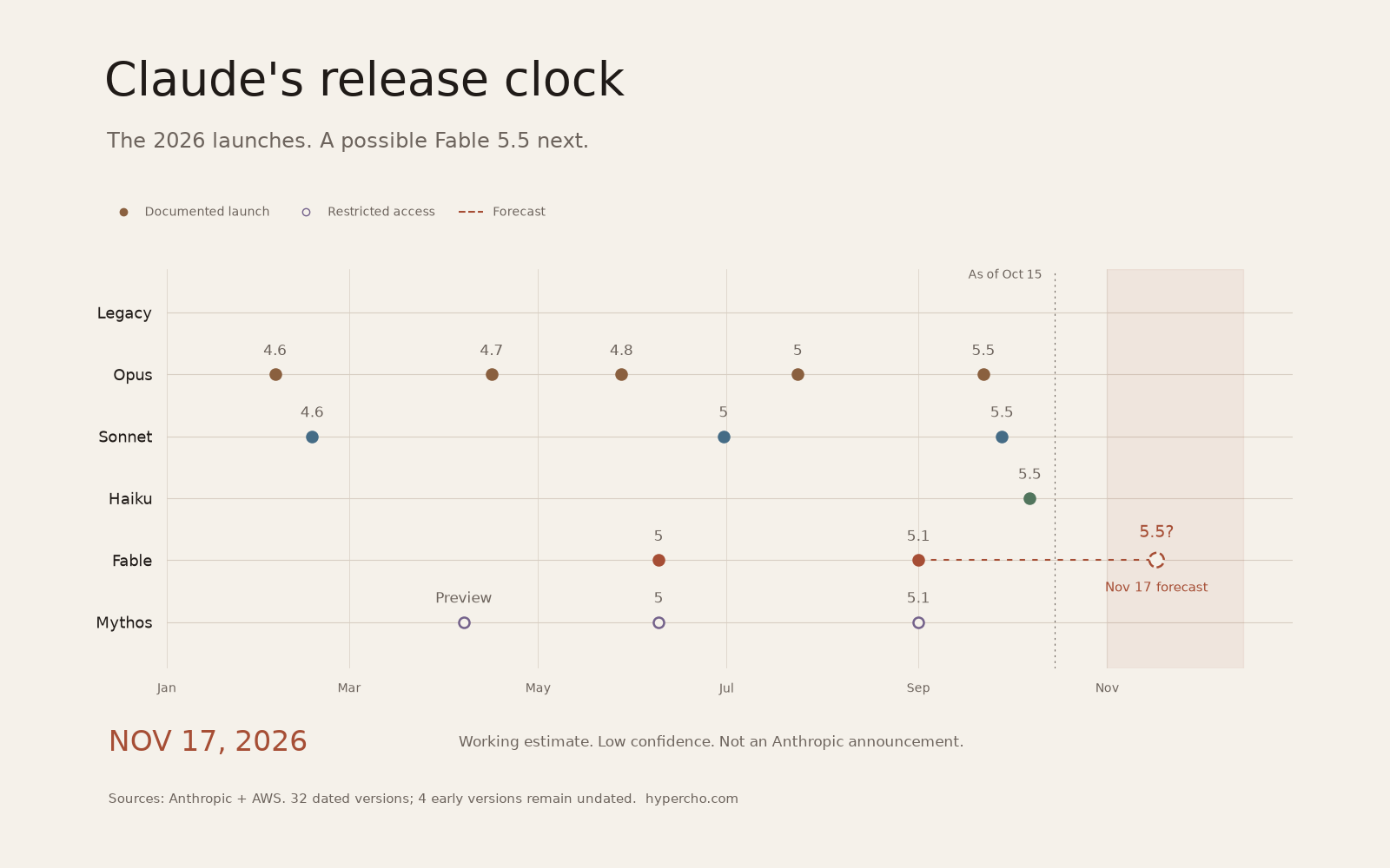 Claude launch dates & the Fable 5.5 forecast